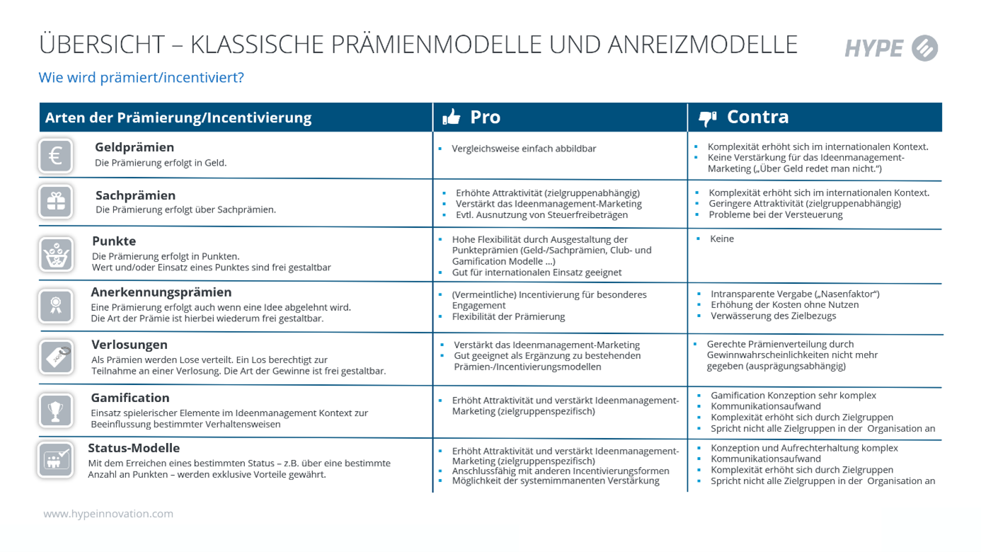 Abb. 1: Klassische Prämien- und Anreizmodelle im Überblick 